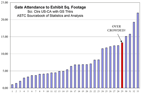 Gate Attendance to Exhibit Sq Footage