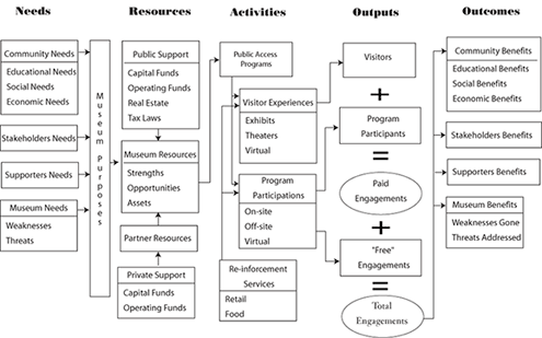 Logic Model Sample